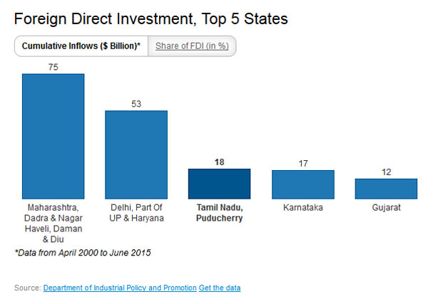 Most FDI in Maharashtra