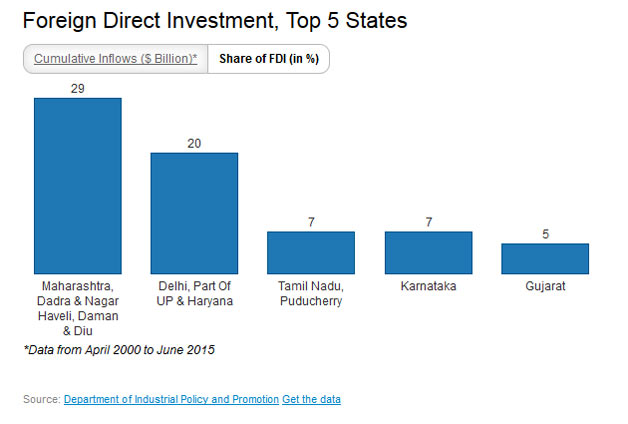 Most FDI in Maharashtra