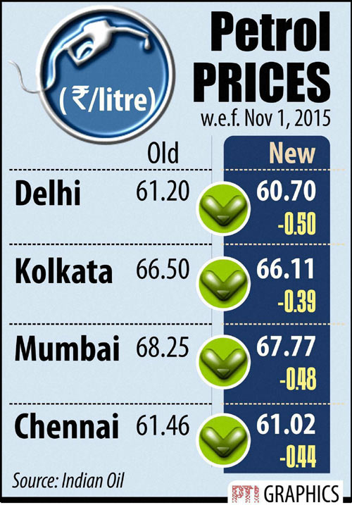 Petrol Price