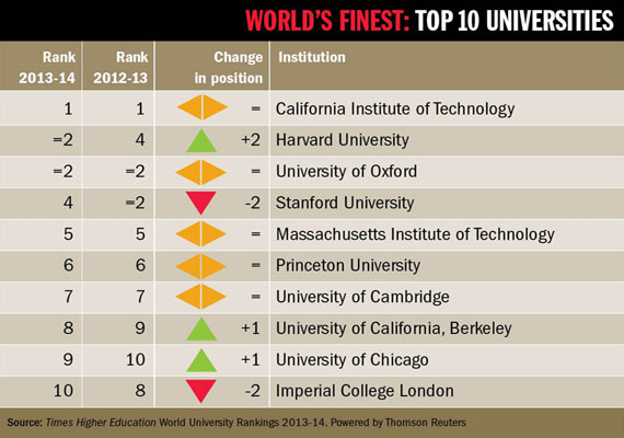 World S Top 10 Universities