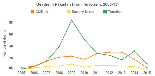 Deaths in Pakistan in terror attacks