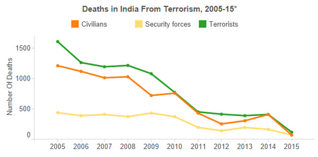 death in terror attacks in India