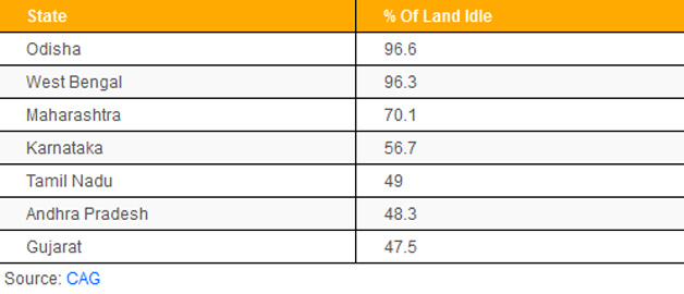 Land Acquisition use of land