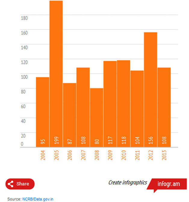 61 rise in heatstroke deaths over decadeIndiaTV News India TV