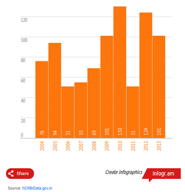 61 rise in heatstroke deaths over decadeIndiaTV News India TV