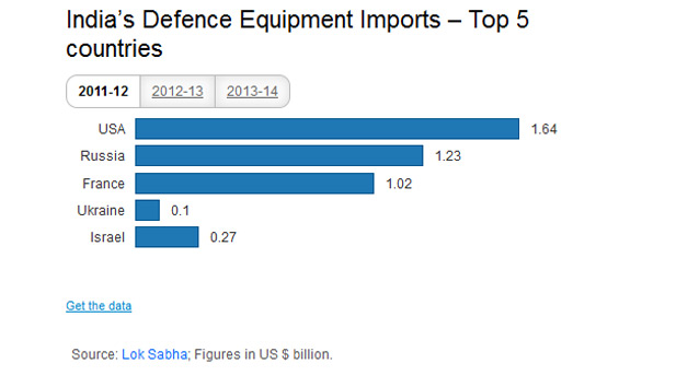 India Israel defence ties