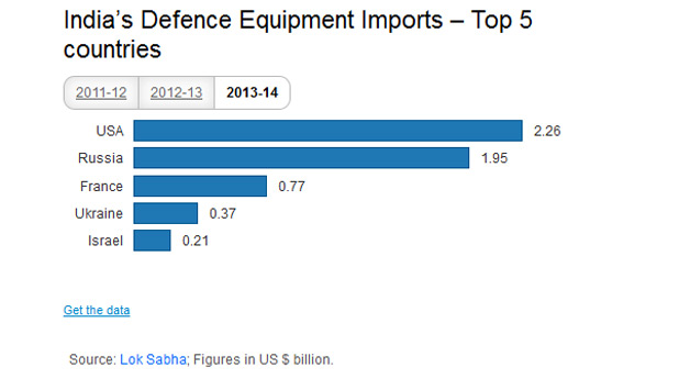 India Israel defence ties