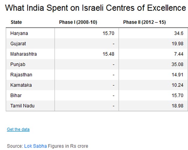 Israel centre of excellence