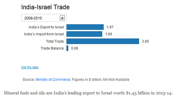 India israel trade