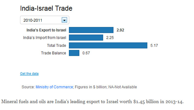 India Israel trade