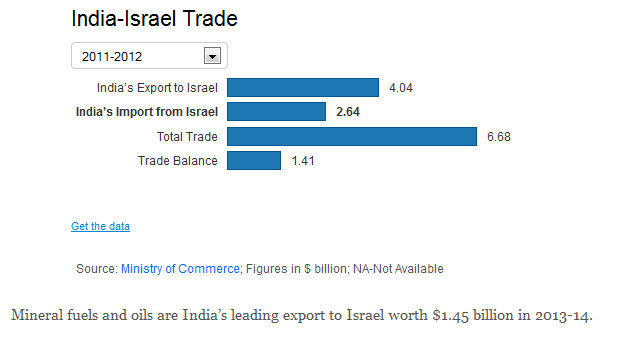 india israel trade