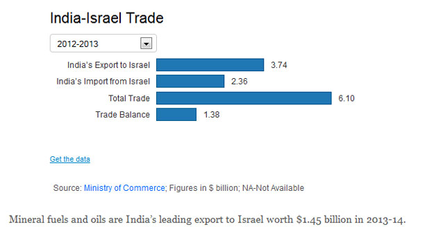 india israel trade