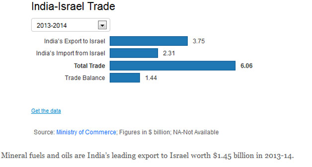 India israel trade