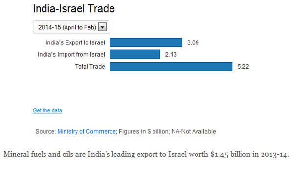 india israel trade