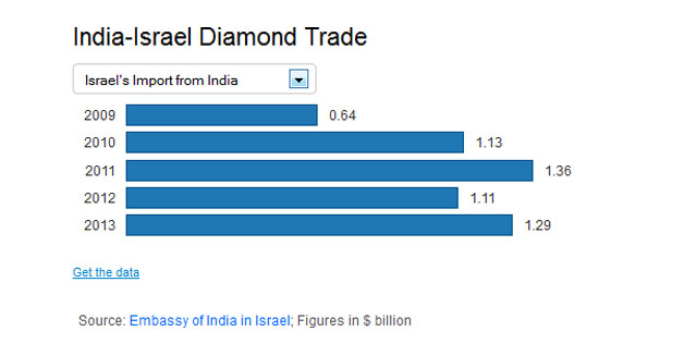 Israel's import of diamond to india