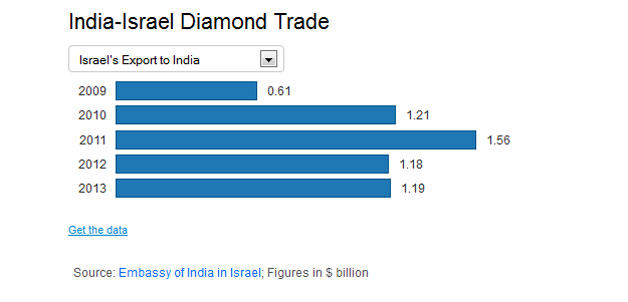 israel india diamond trade