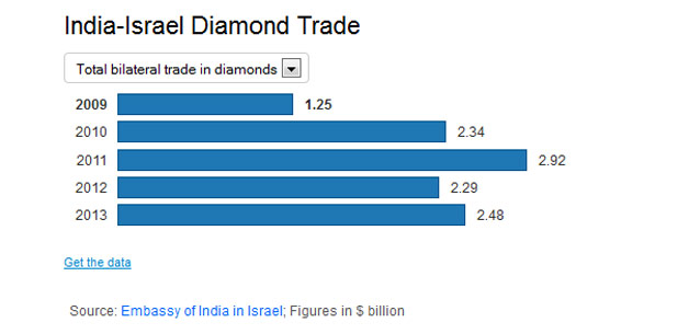 Israel india diamond trade