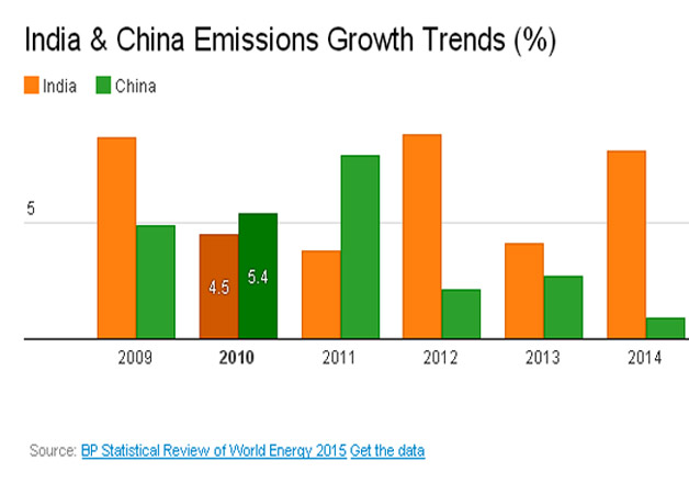 india and china