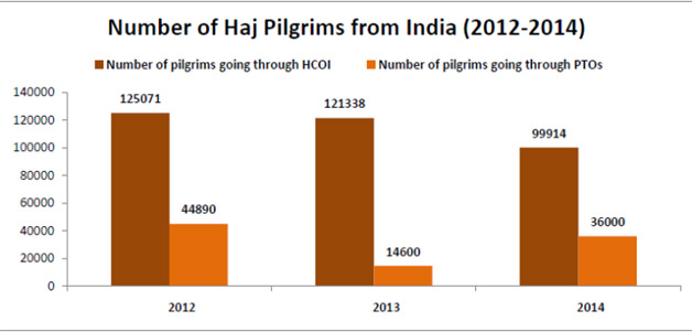 HAj pilgrims from India