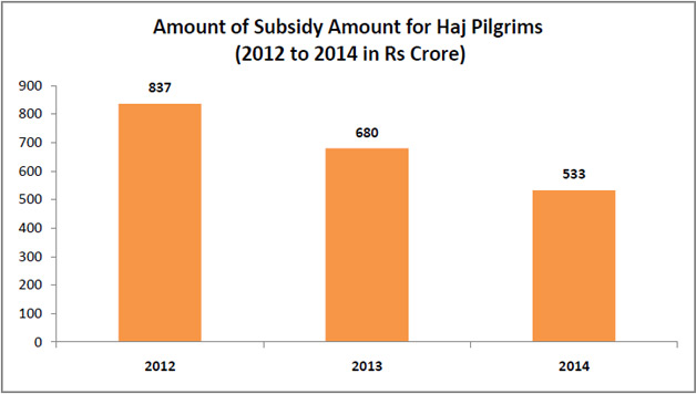 Haj subsidy India