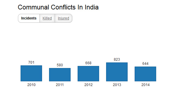 Top 5 States By Communal Incidents India News India Tv