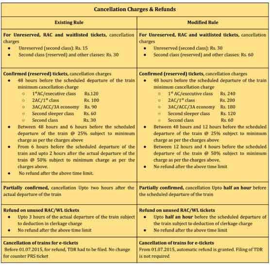 Rac Ticket Cancellation Charges Before Chart Preparation