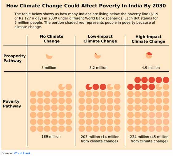 climate