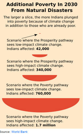 climate