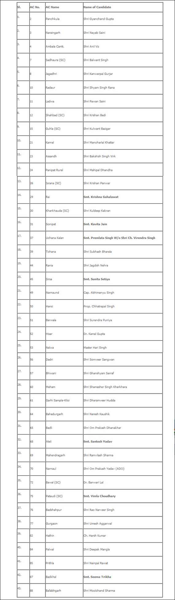 BJP first list for Haryana Assembly polls