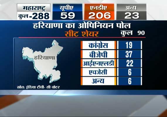 indiatv cvoter, haryana seat share