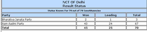 Arvind Kejriwal, Delhi Polls, Delhi decides