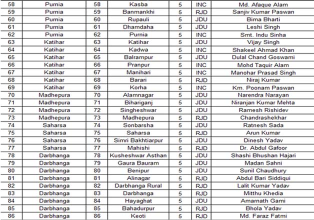 Bihar Polls: Nitish Releases List Of 242 Candidates Of 'grand Alliance ...