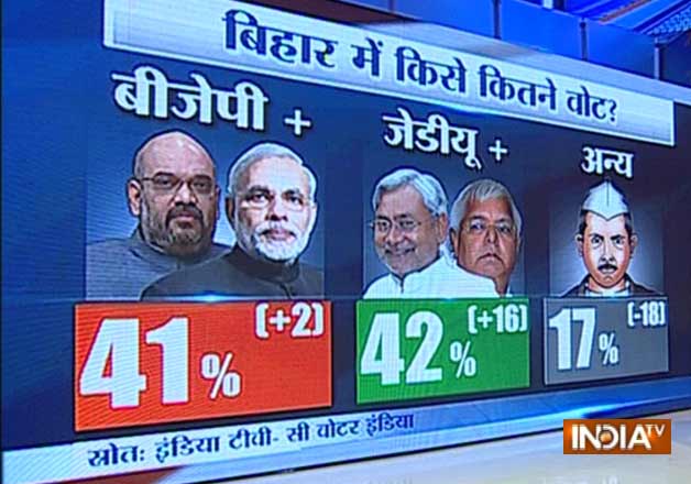 Voter percentage Bihar polls