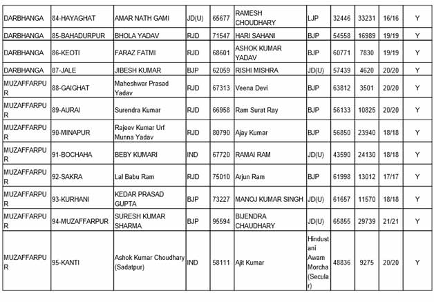 Final Tally And Complete List Of Winning Candidates In Bihar Polls ...