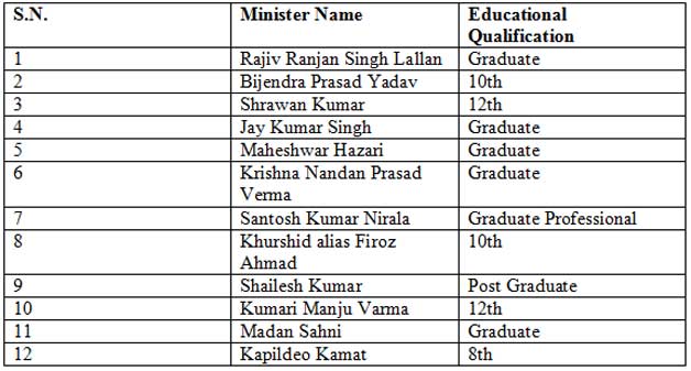Nitish Kumar minister qualifications