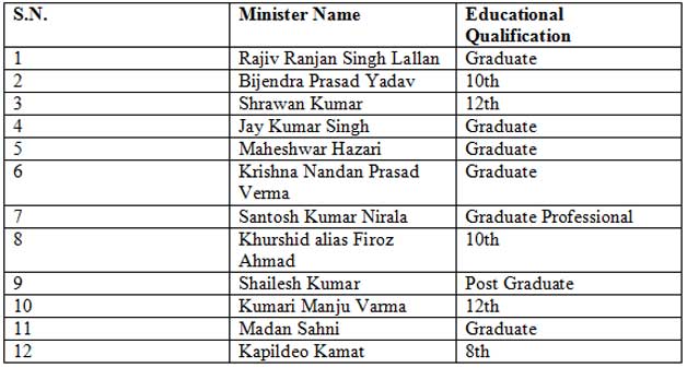 Educational Qualifications Of Nitish S Ministers National News