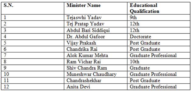 RJD ministers qualifications