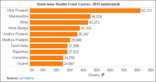 How cancer has India in its grip | India TV News | India News – India TV